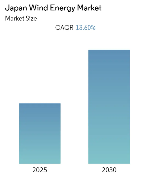 Japan Wind Energy Market - Market Summary